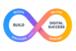 Our 6-step delivery loop